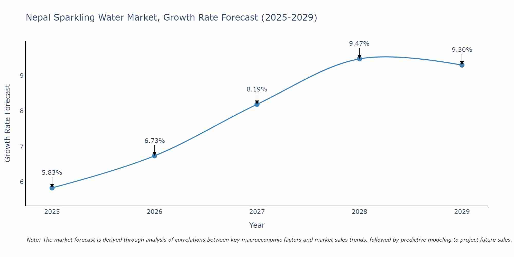 Nepal Sparkling Water Market Growth Rate