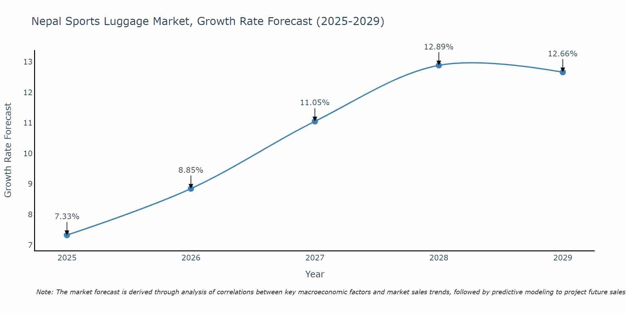 Nepal Sports Luggage Market Growth Rate