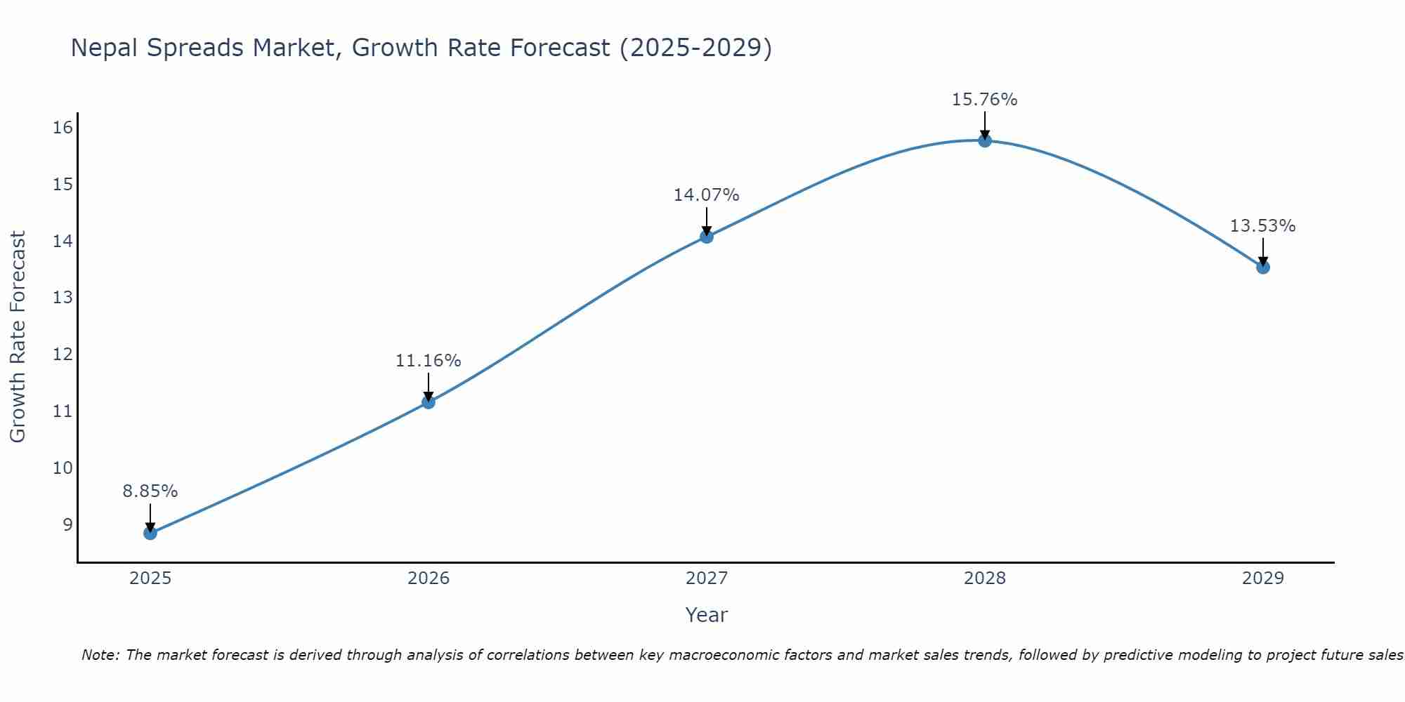 Nepal Spreads Market Growth Rate