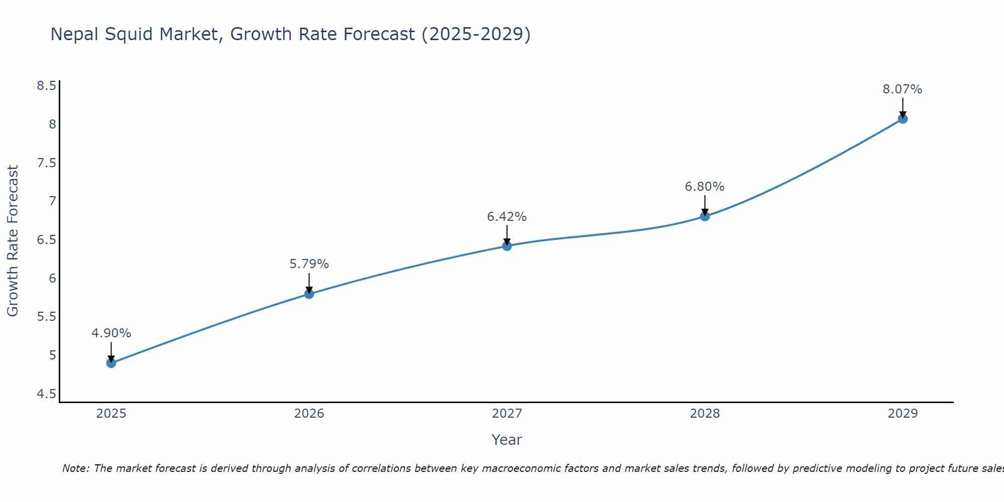 Nepal Squid Market Growth Rate