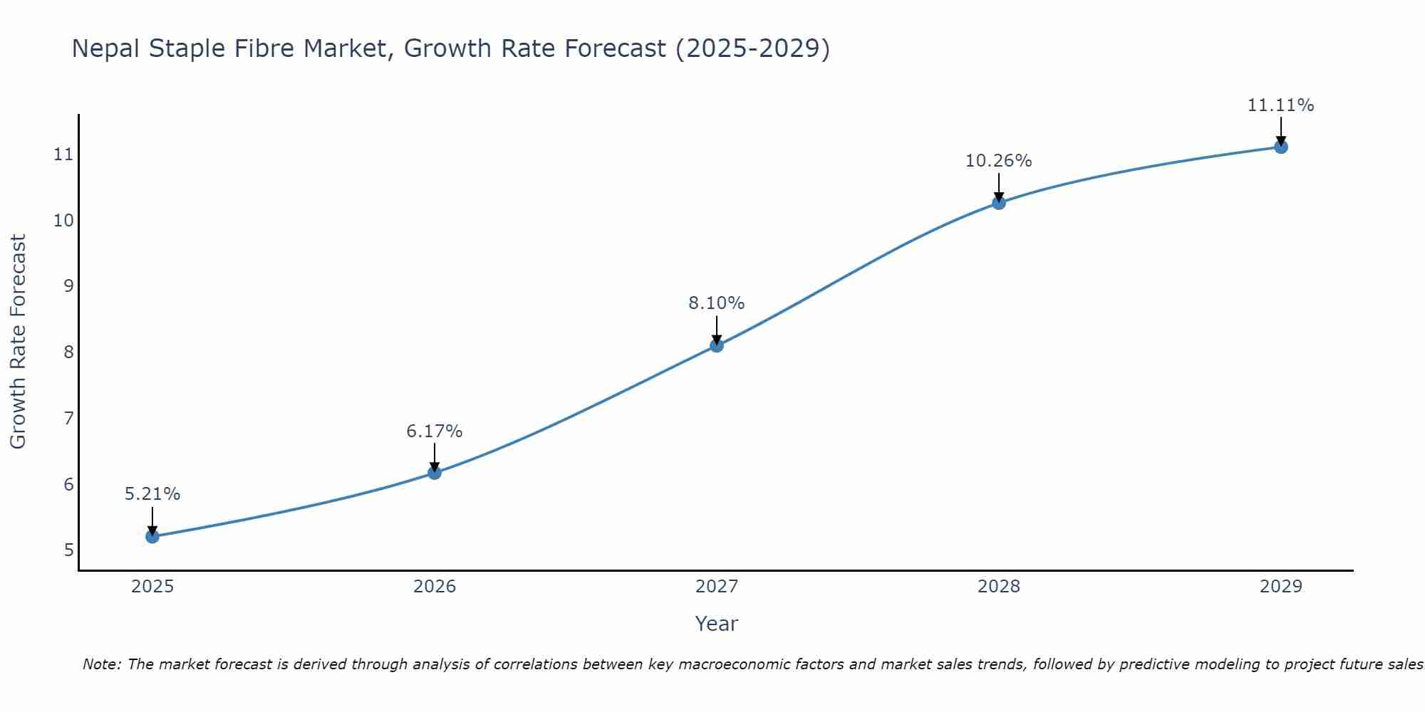 Nepal Staple Fibre Market Growth Rate