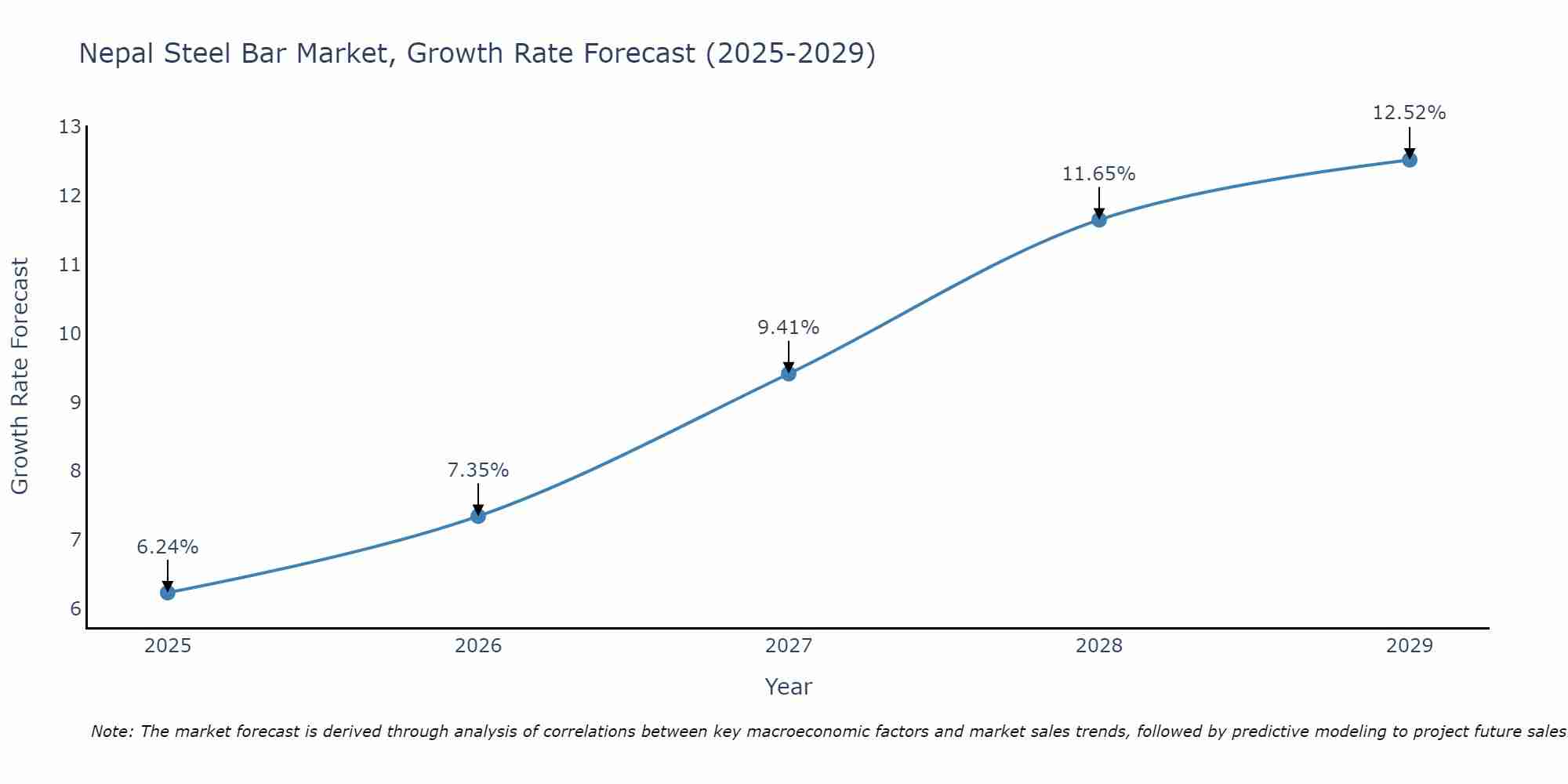 Nepal Steel Bar Market Growth Rate