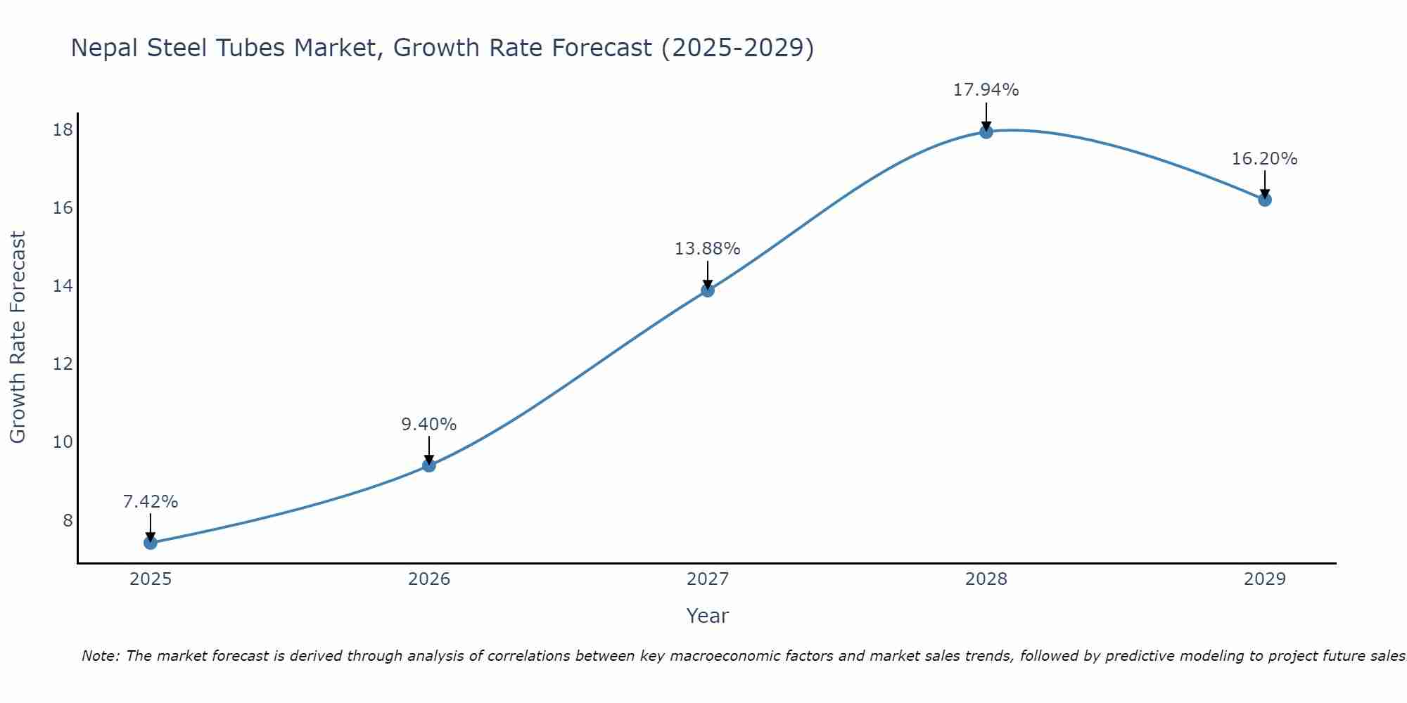 Nepal Steel Tubes Market Growth Rate