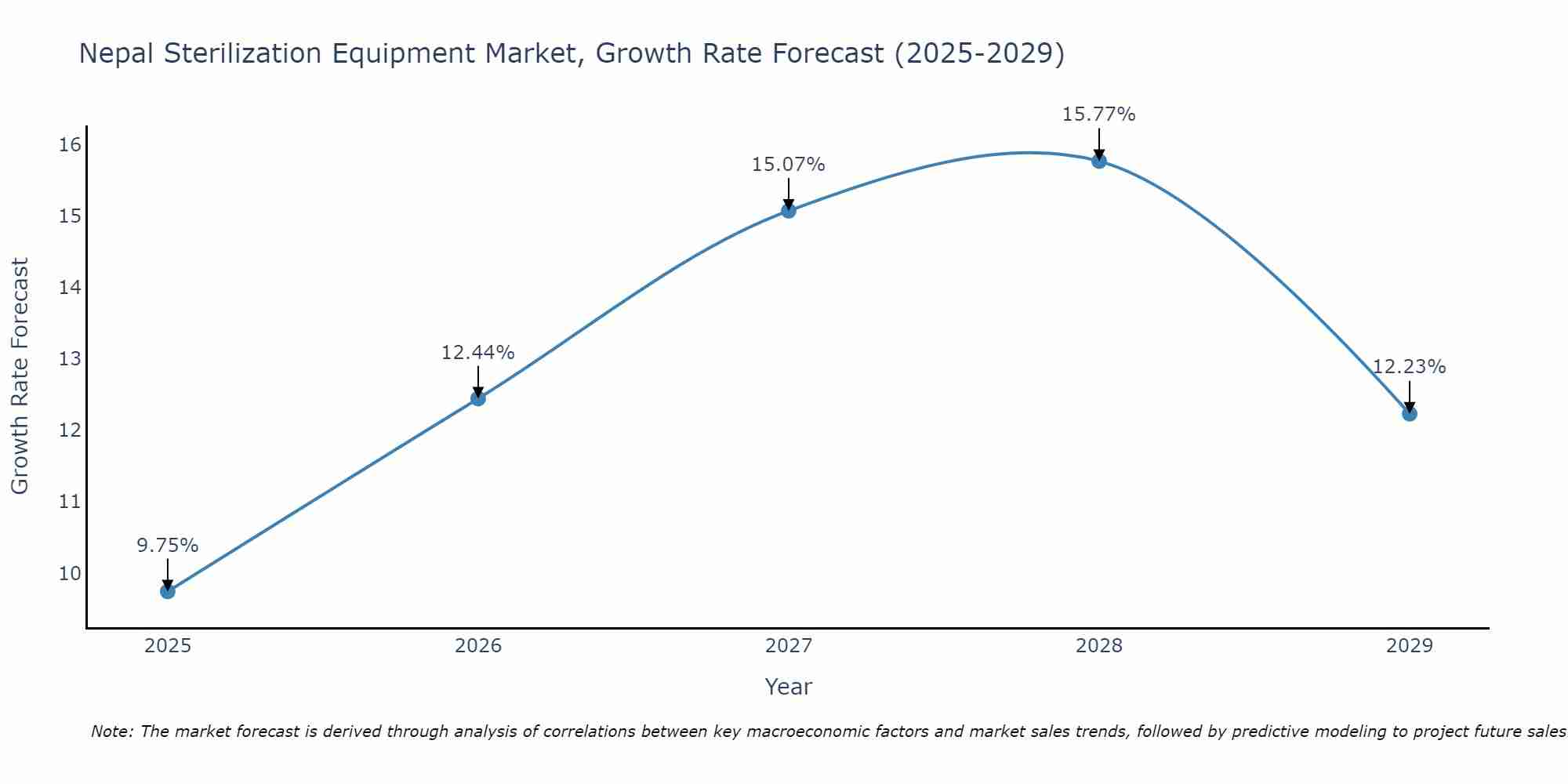 Nepal Sterilization Equipment Market Growth Rate