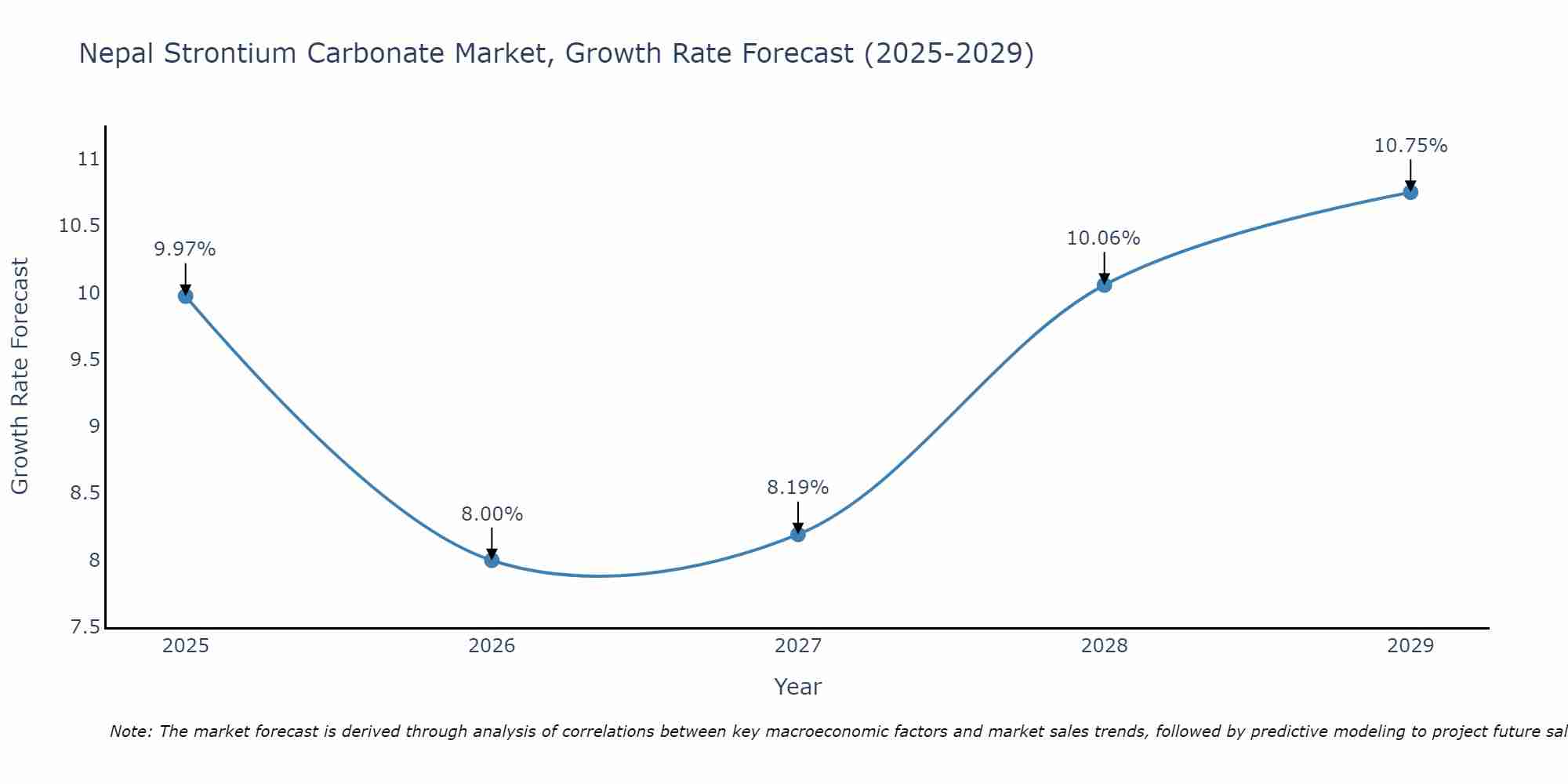 Nepal Strontium Carbonate Market Growth Rate