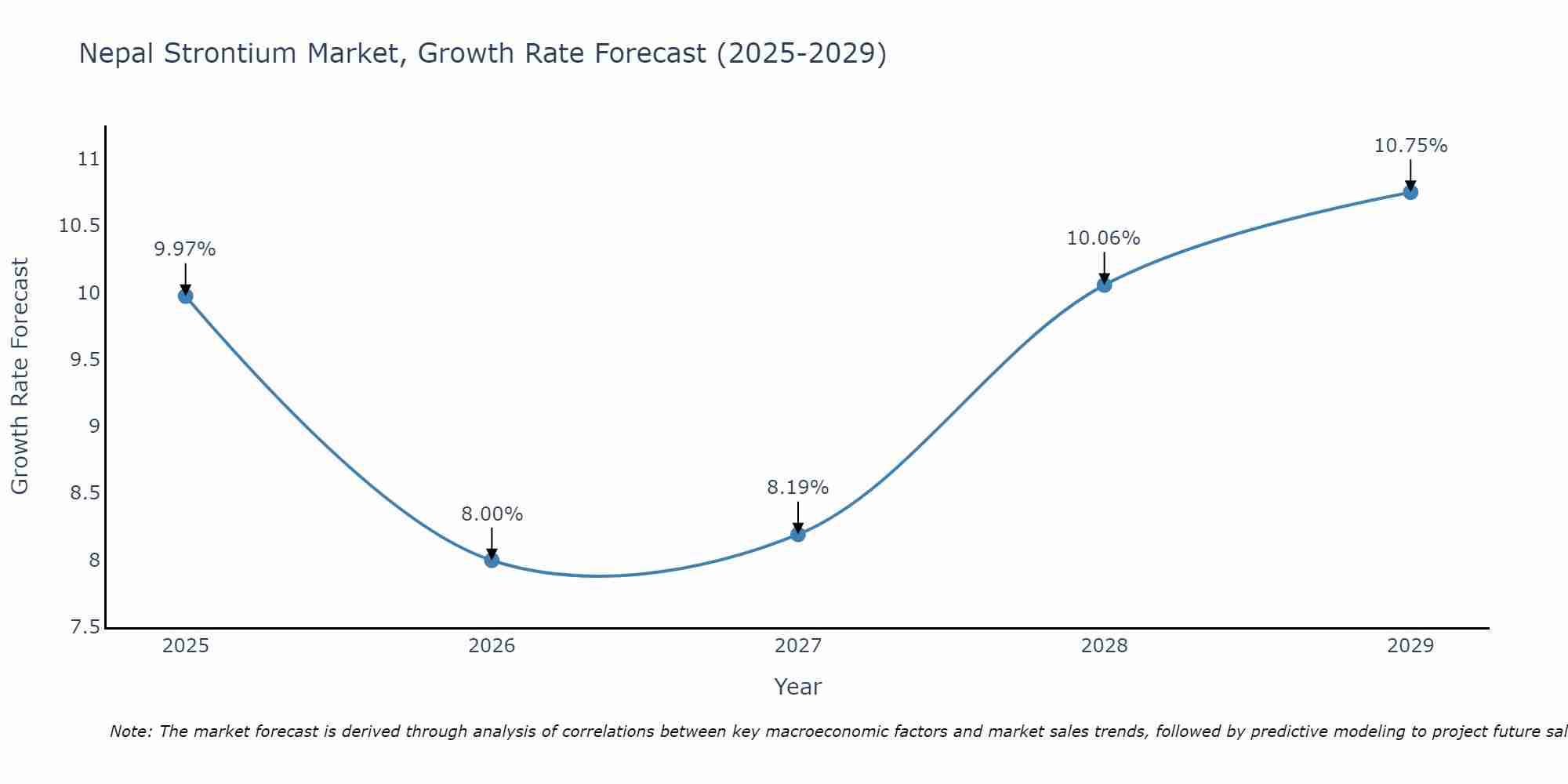 Nepal Strontium Market Growth Rate
