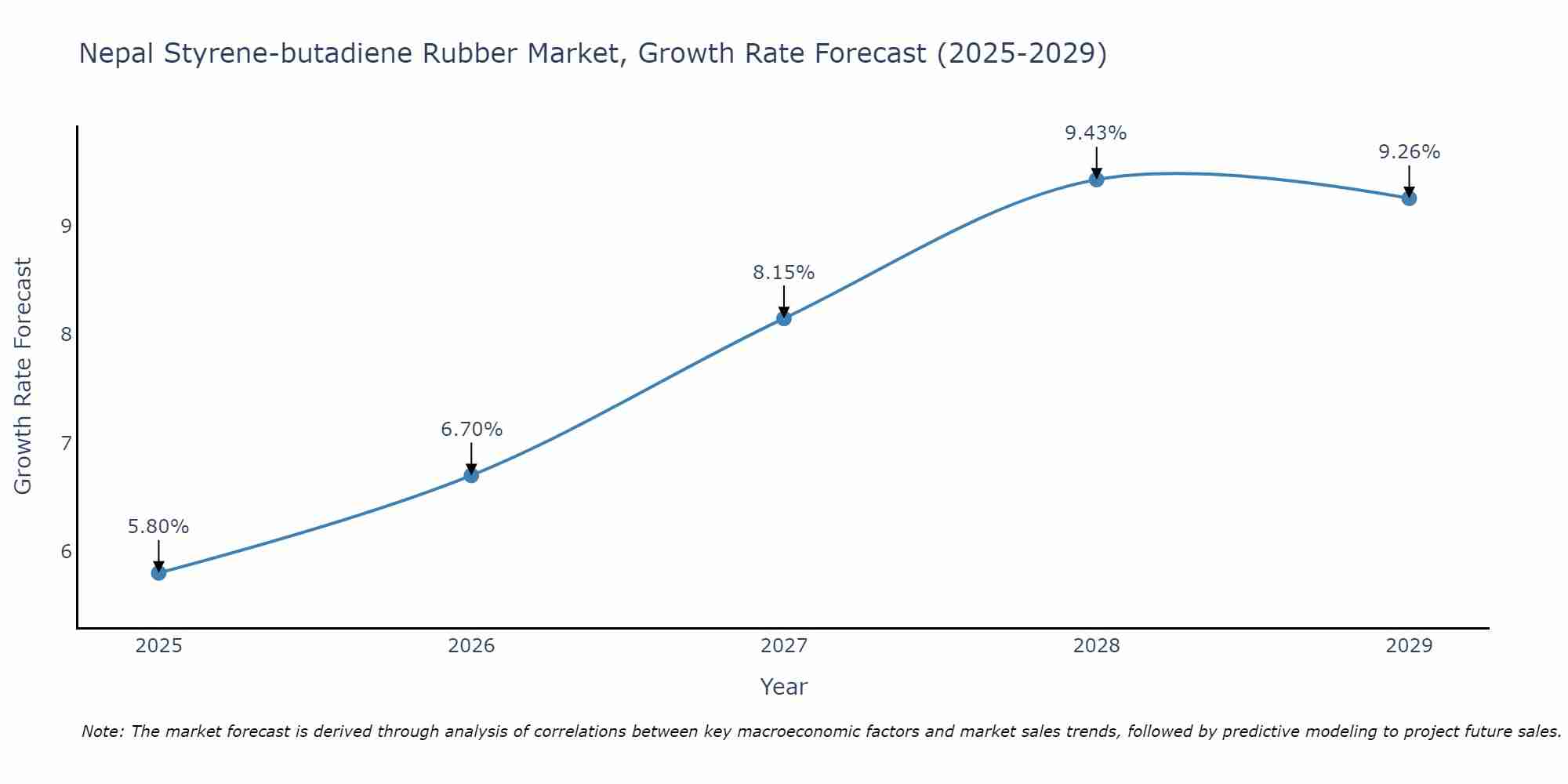 Nepal Styrene-butadiene Rubber Market Growth Rate