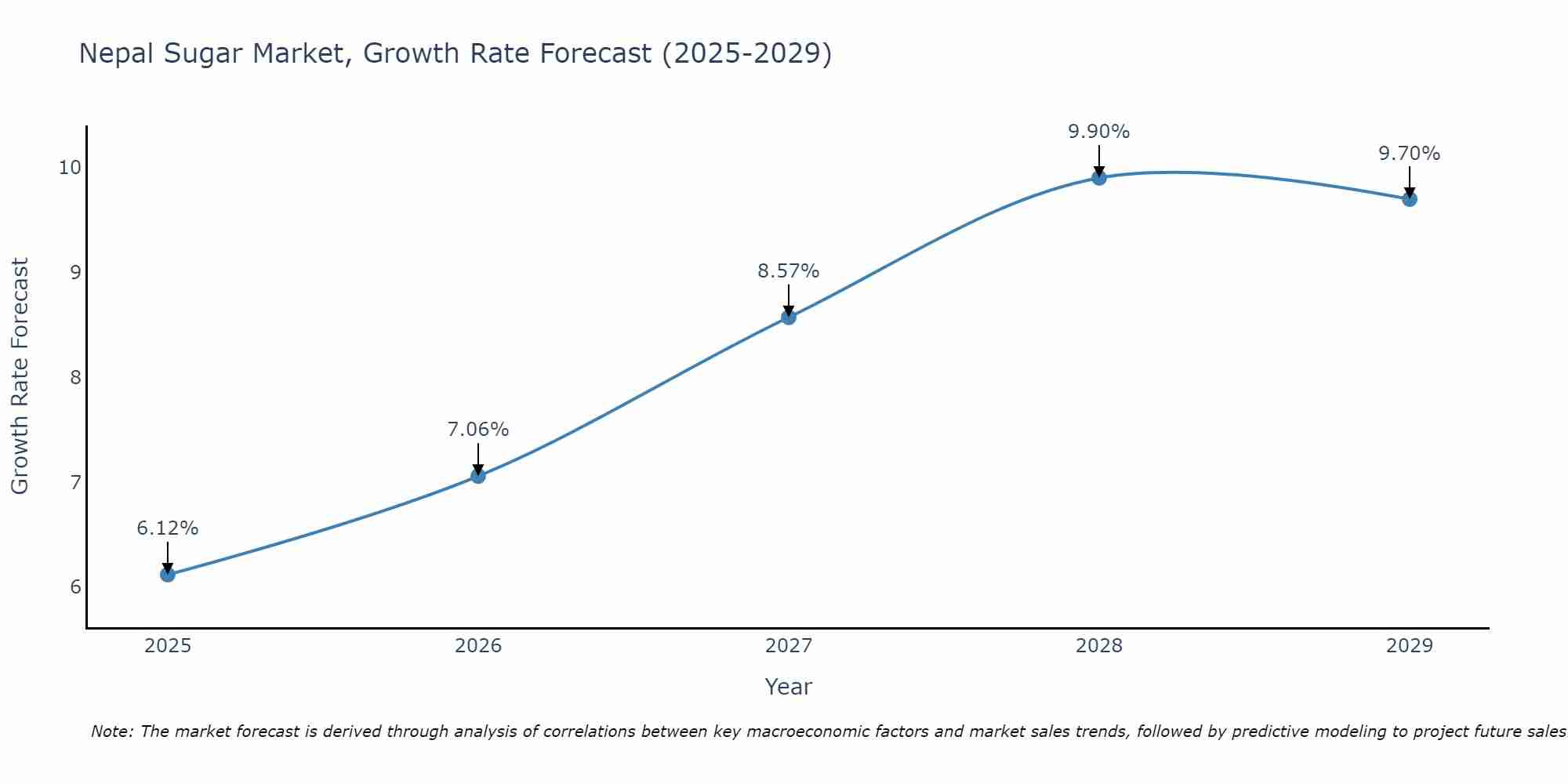 Nepal Sugar Market Growth Rate