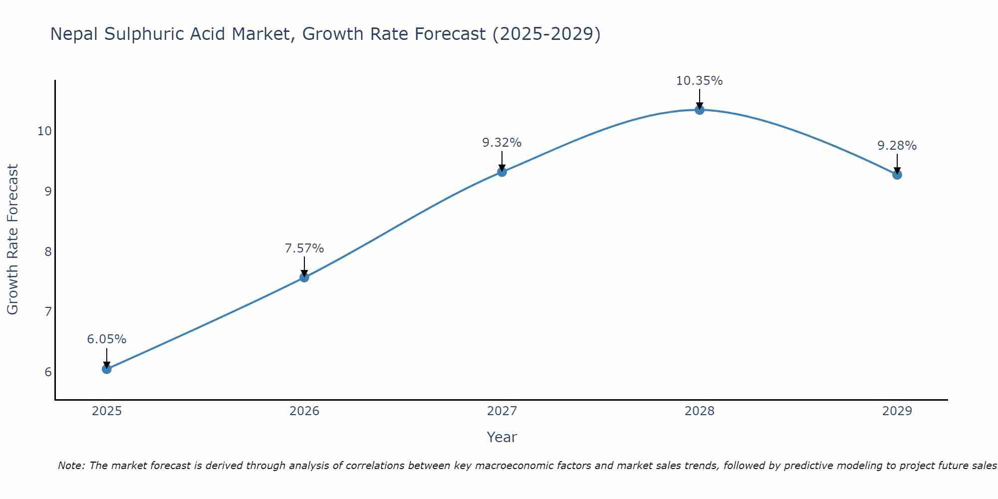 Nepal Sulphuric Acid Market Size Growth Rate