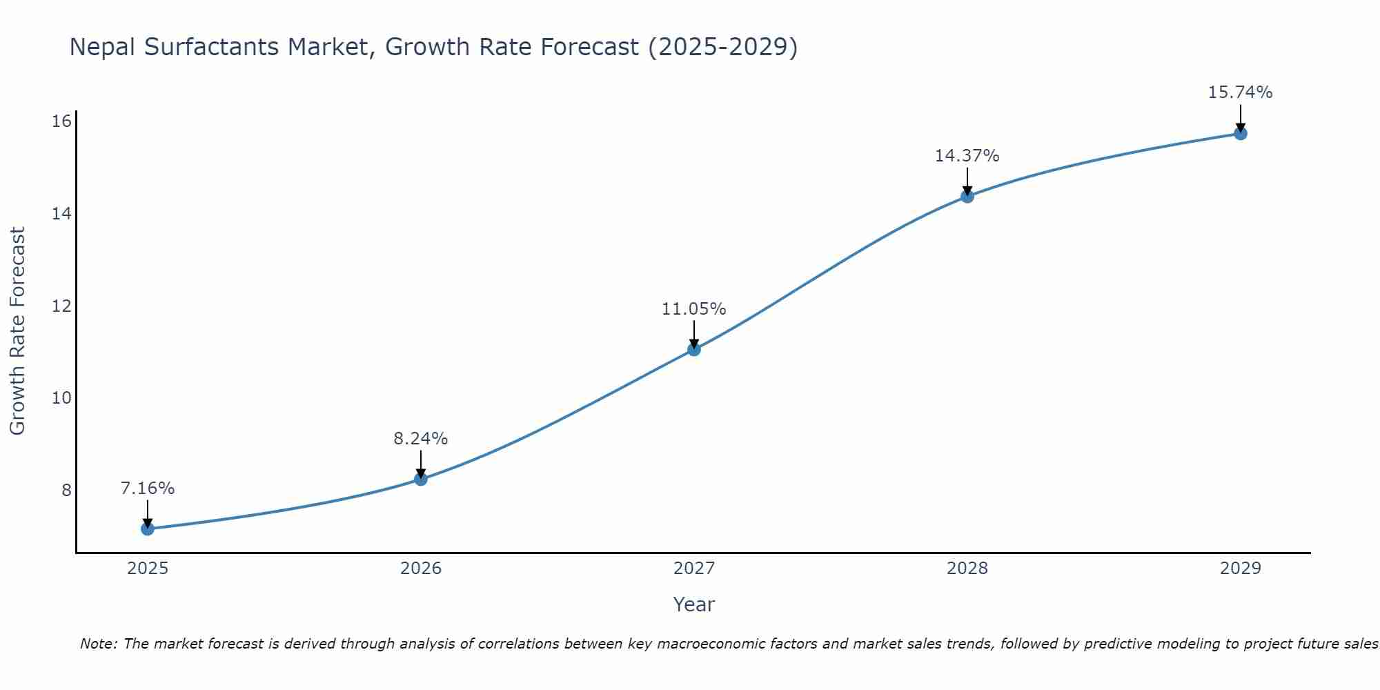 Nepal Surfactants Market Growth Rate