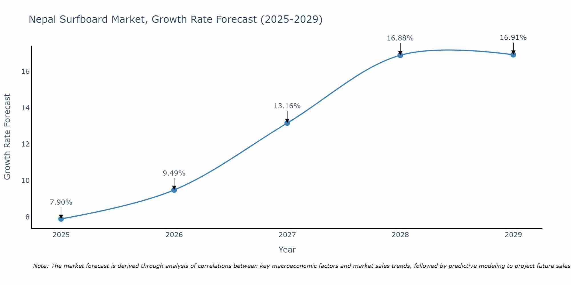 Nepal Surfboard Market Growth Rate