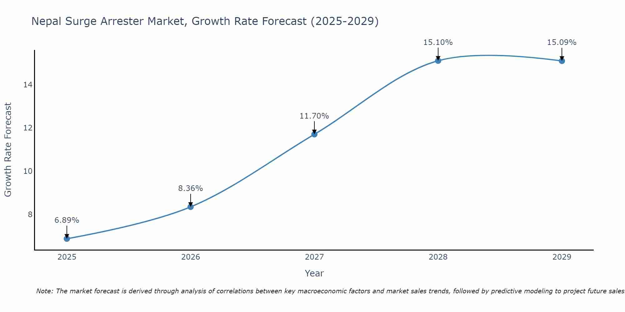 Nepal Surge Arrester Market Growth Rate