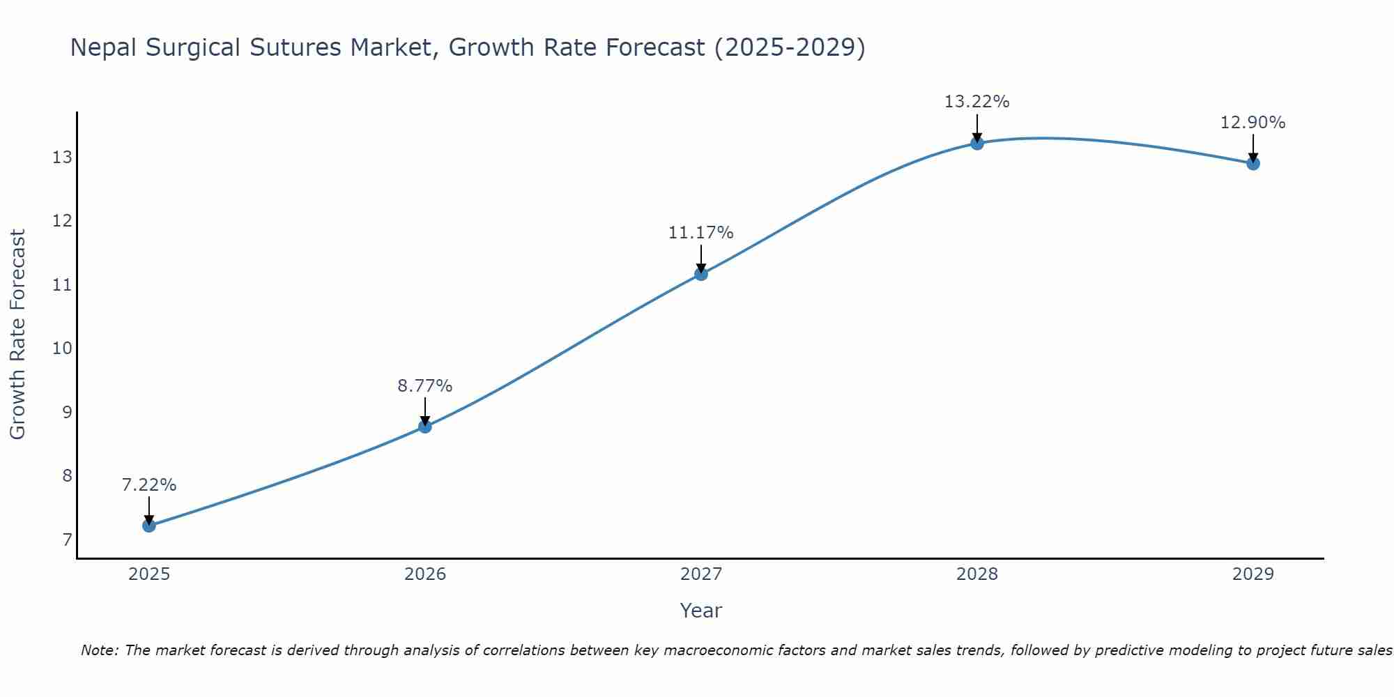 Nepal Surgical Sutures Market Growth Rate