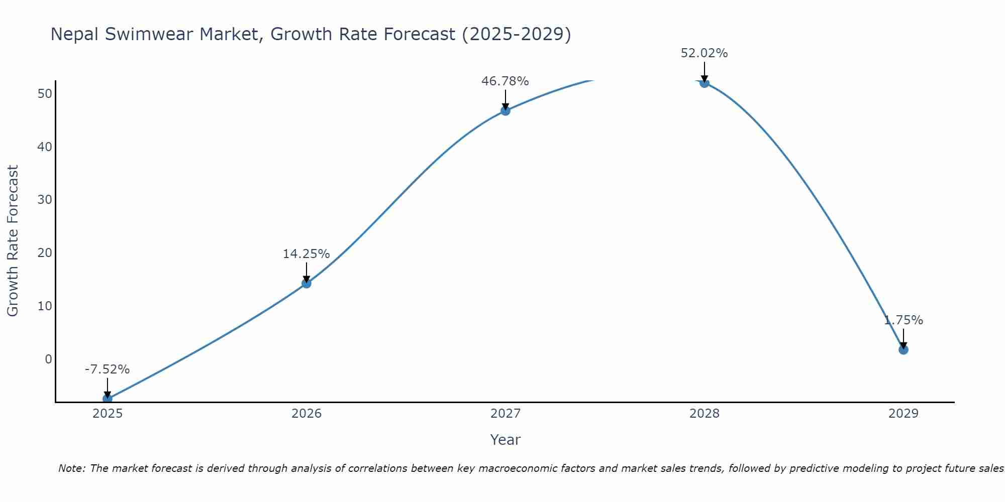 Nepal Swimwear Market Growth Rate
