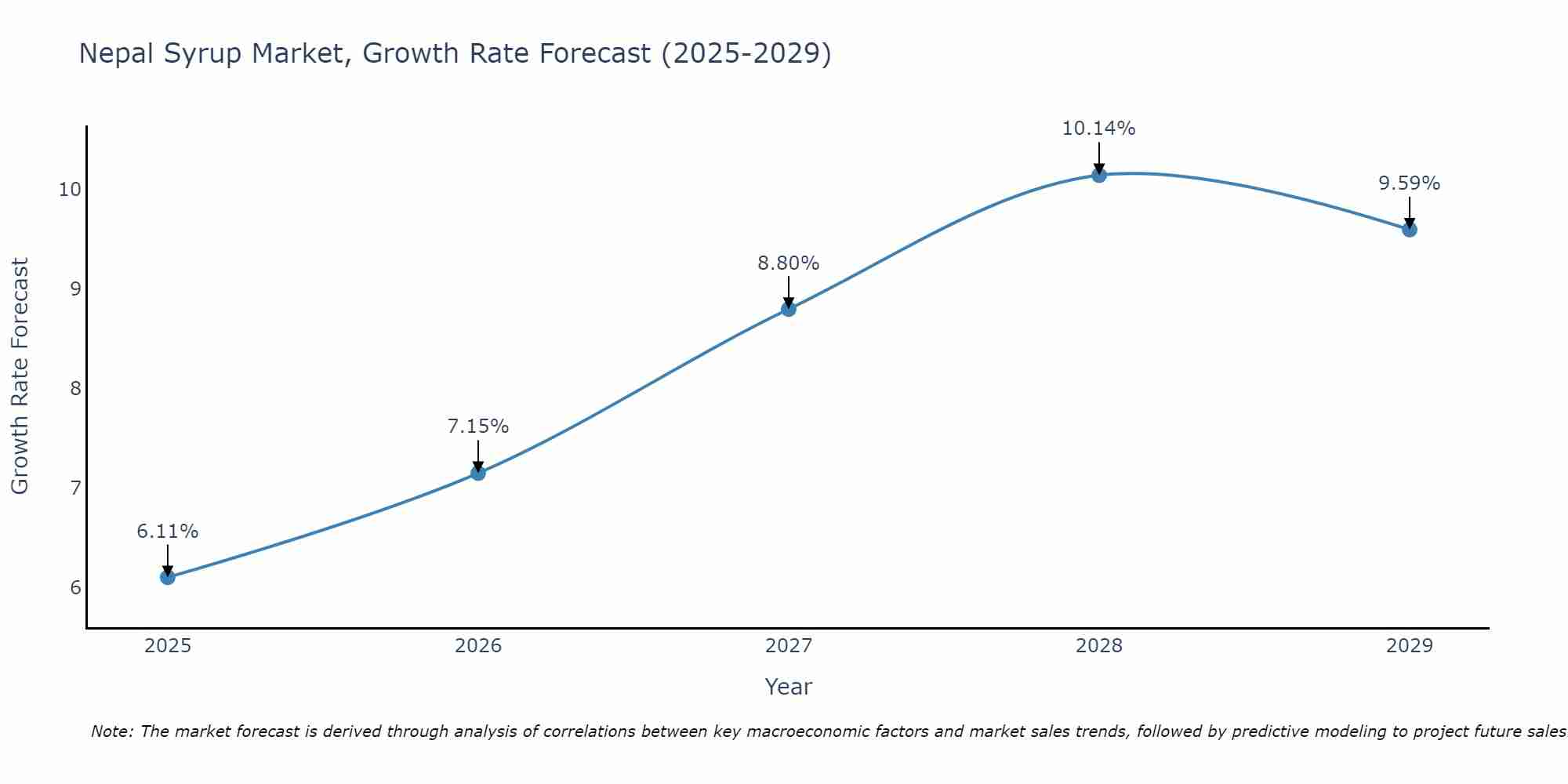 Nepal Syrup Market Growth Rate