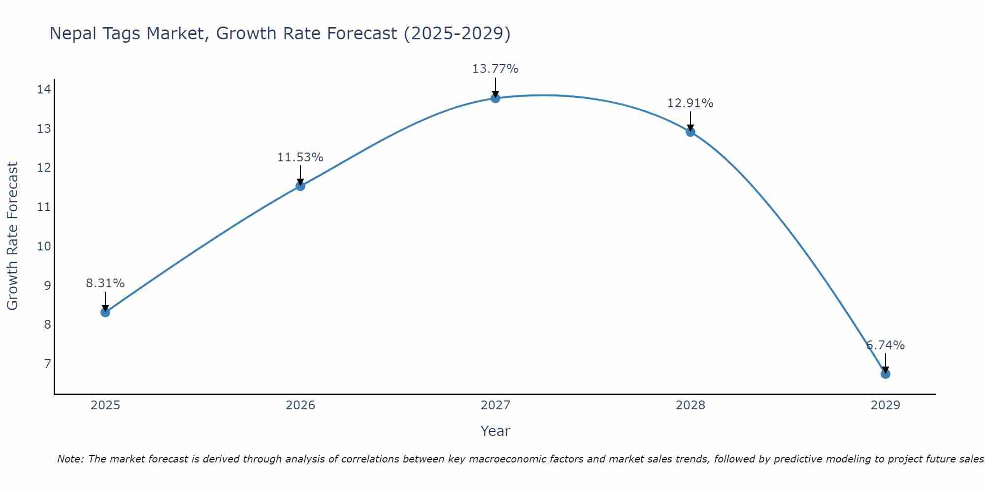 Nepal Tags Market Growth Rate