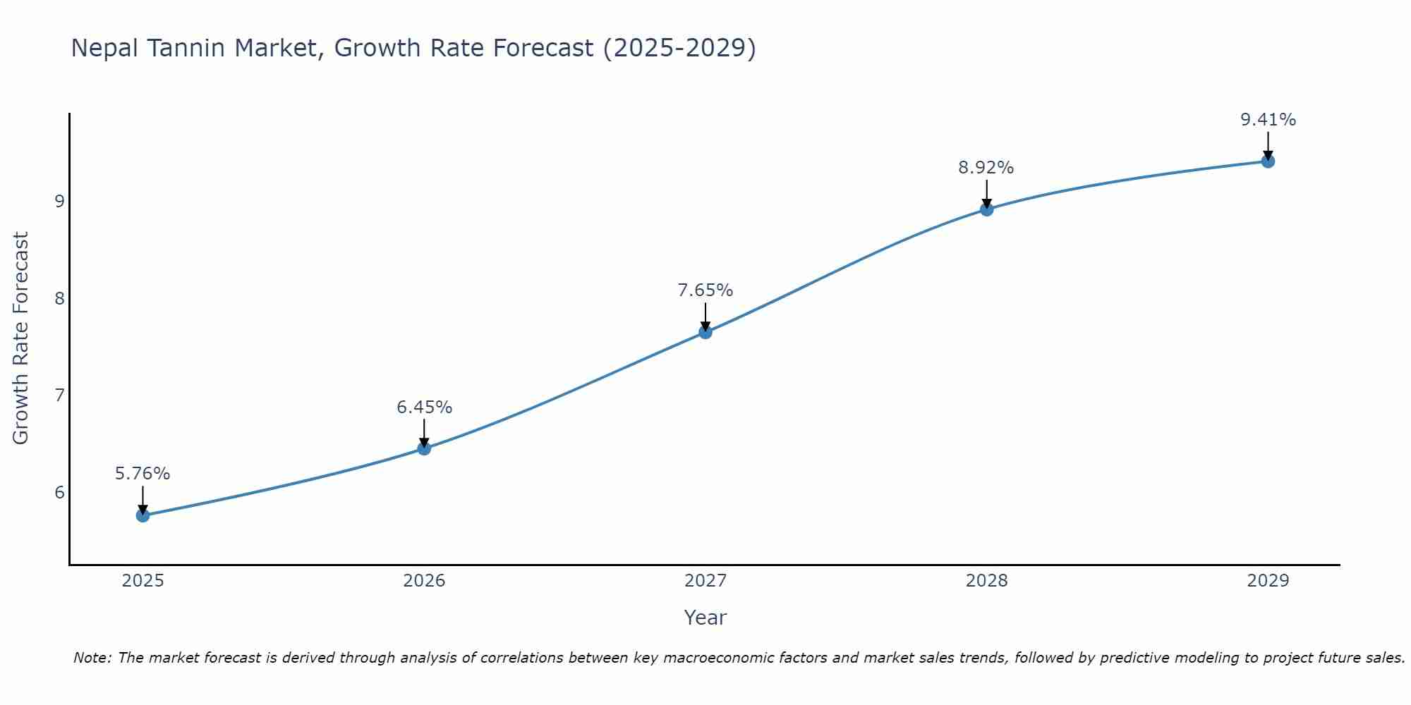 Nepal Tannin Market Growth Rate