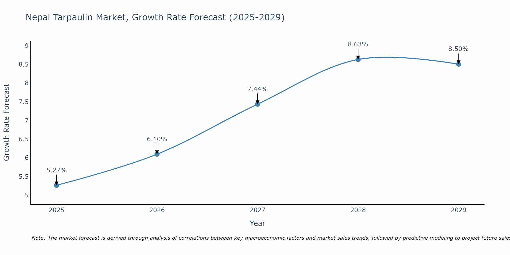 Nepal Tarpaulin Market Growth Rate