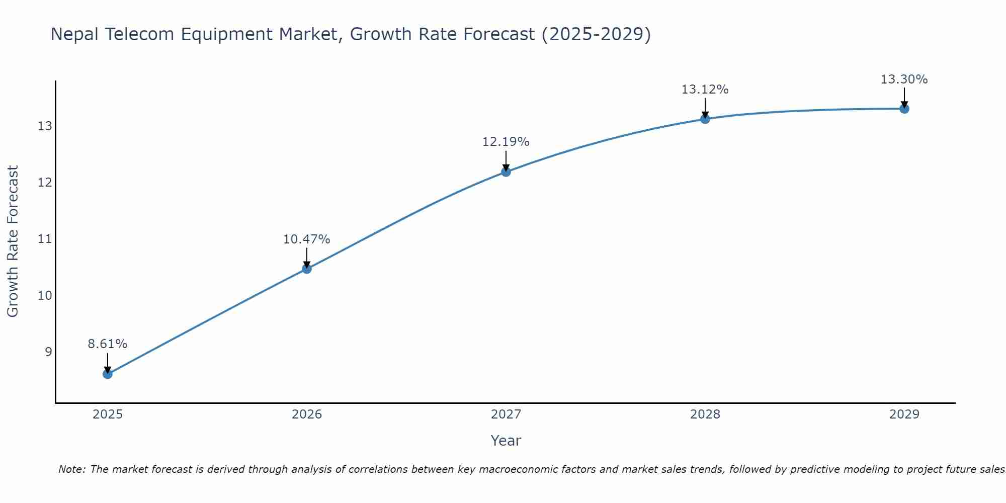 Nepal Telecom Equipment Market Growth Rate