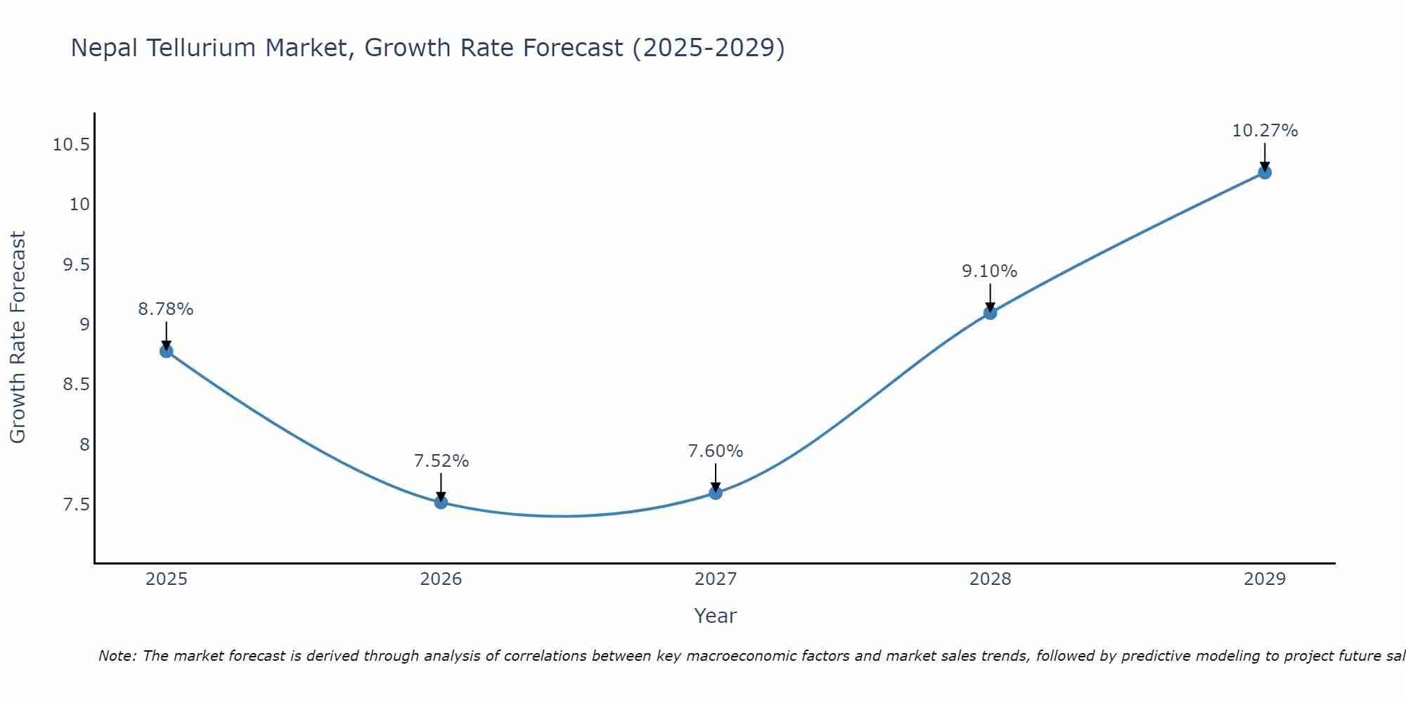 Nepal Tellurium Market Growth Rate