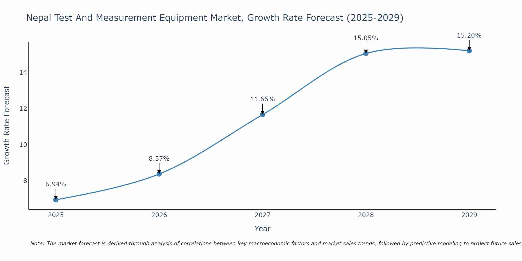 Nepal Test And Measurement Equipment Market Growth Rate