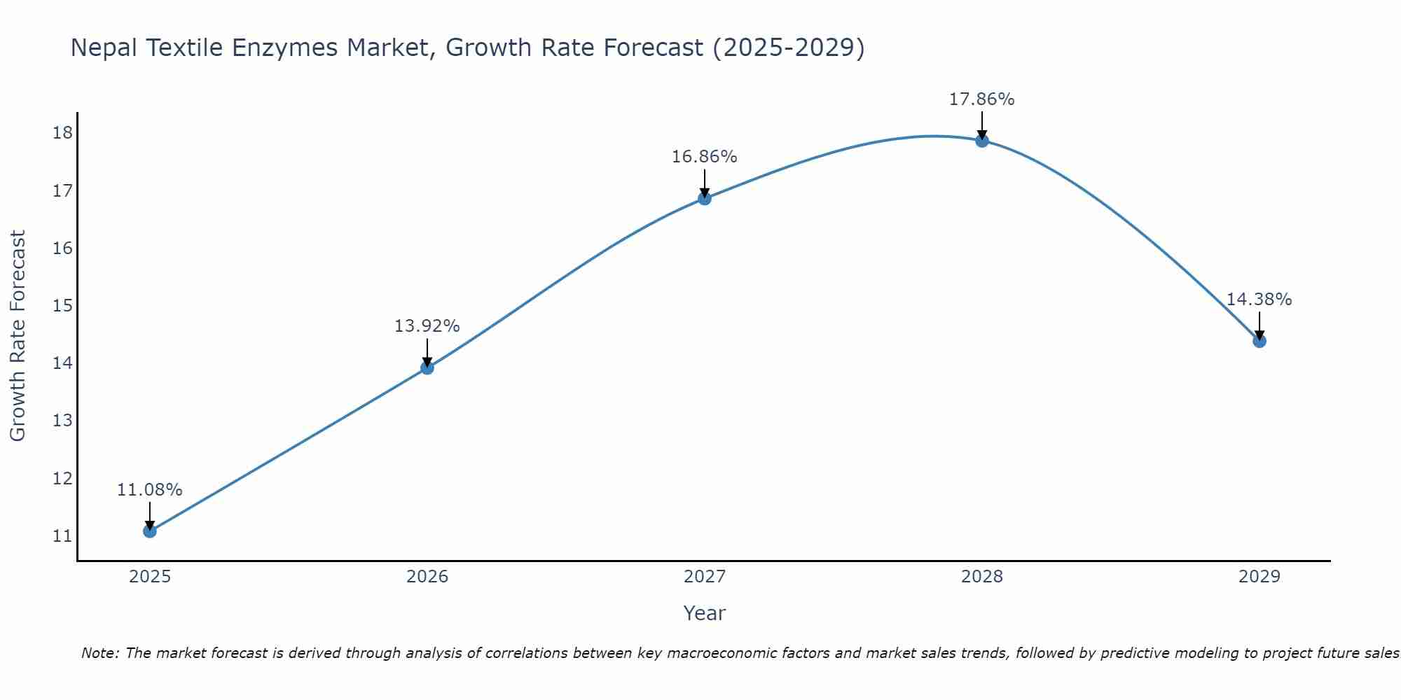 Nepal Textile Enzymes Market Growth Rate