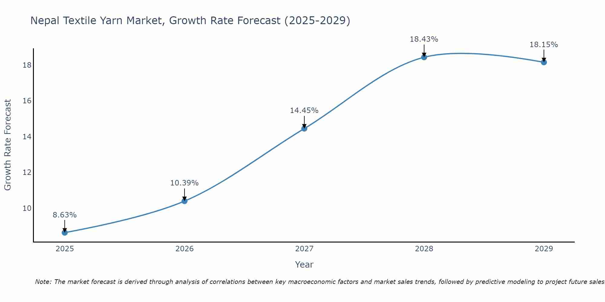 Nepal Textile Yarn Market Growth Rate