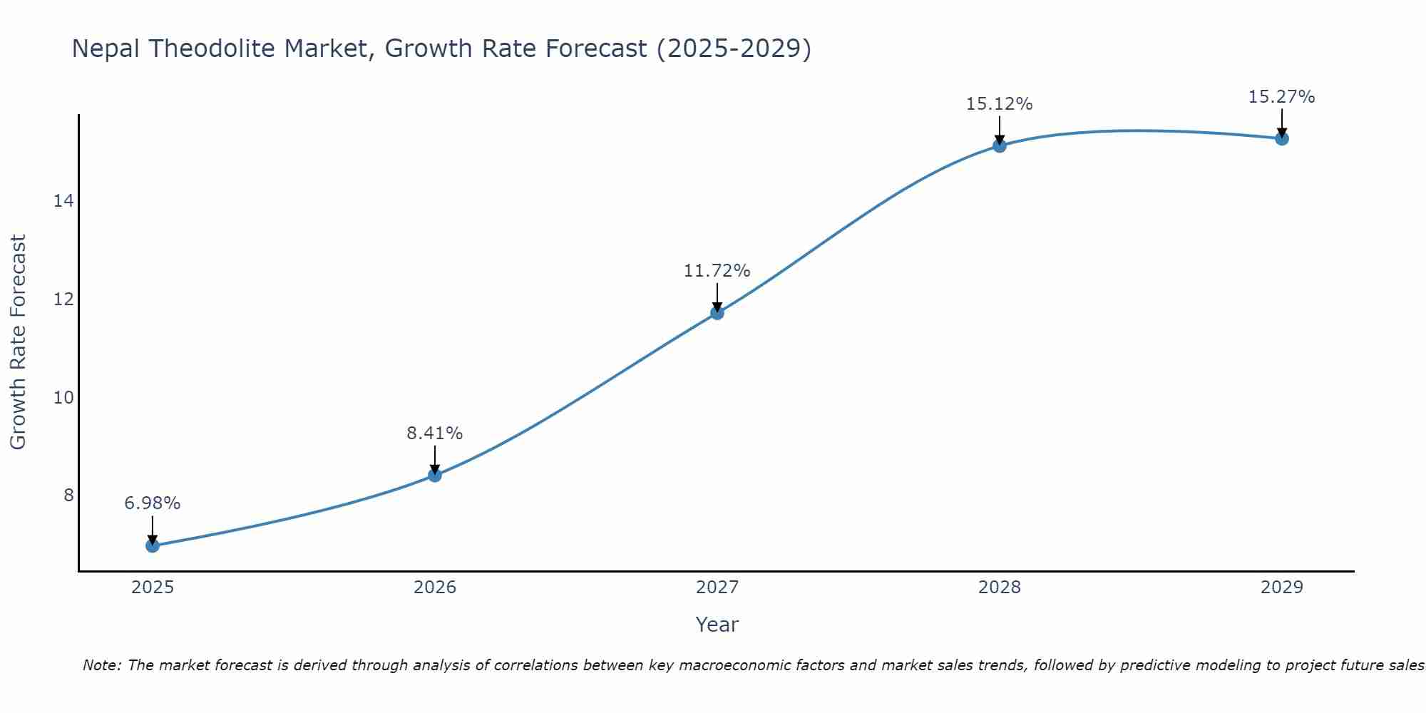 Nepal Theodolite Market Size Growth Rate