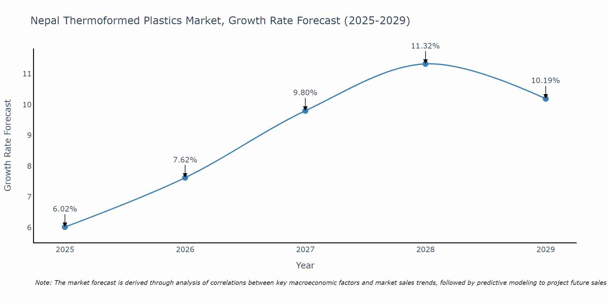 Nepal Thermoformed Plastics Market Growth Rate