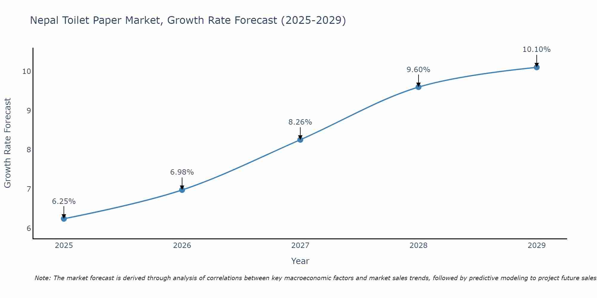 Nepal Toilet Paper Market Growth Rate