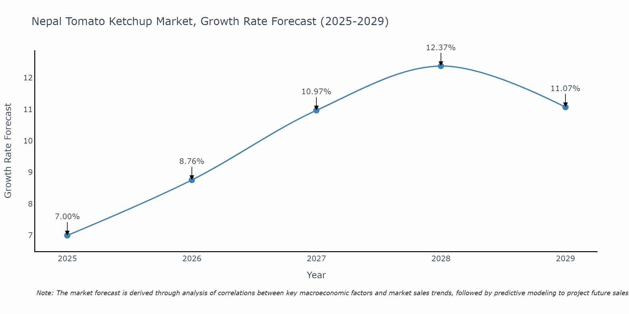Nepal Tomato Ketchup Market Growth Rate