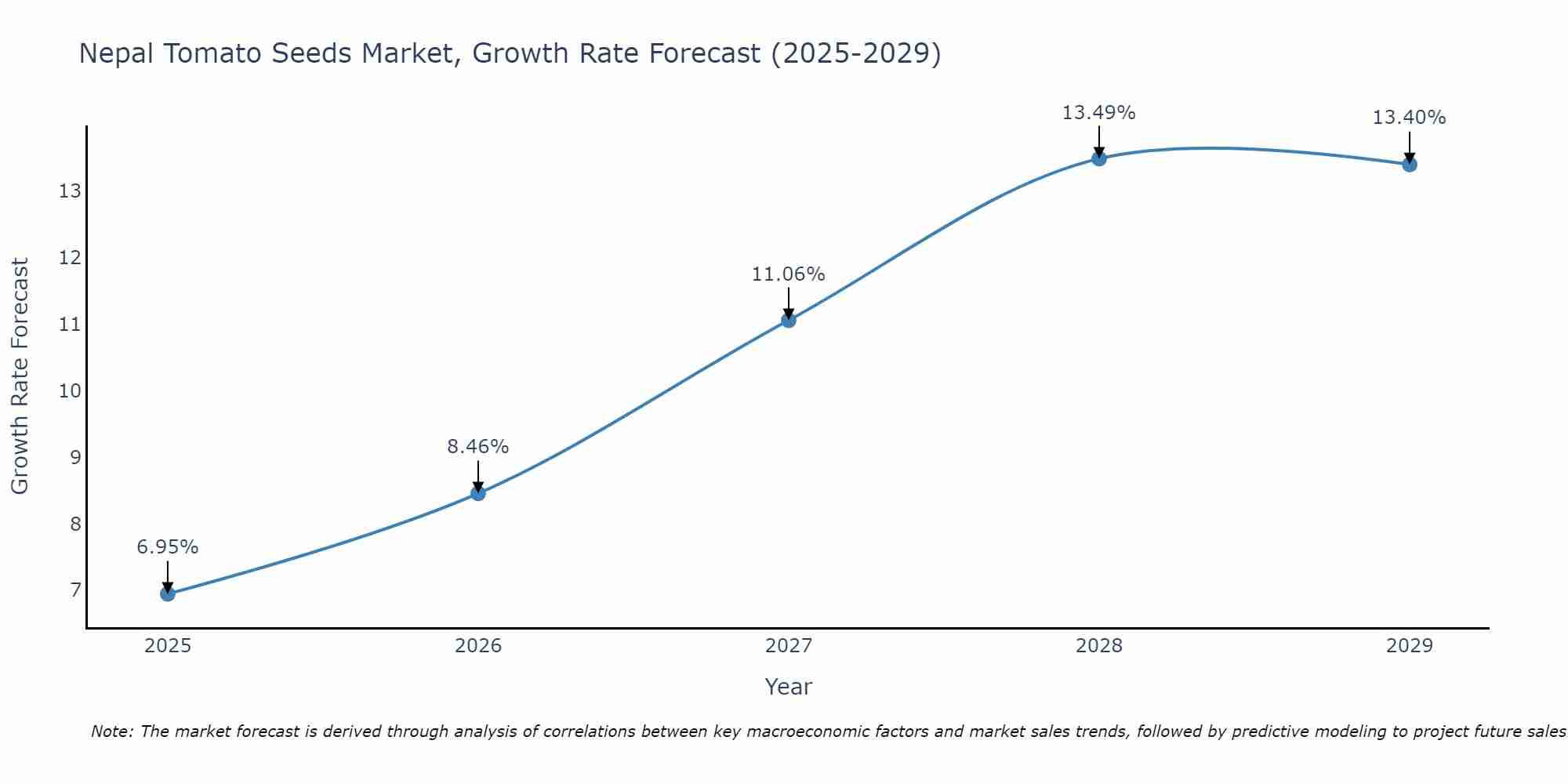 Nepal Tomato Seeds Market Growth Rate