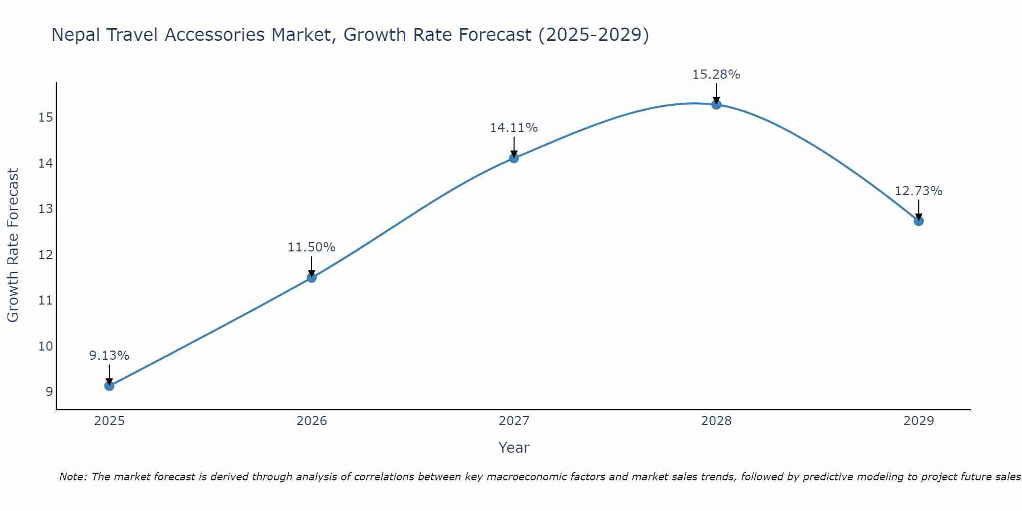 Nepal Travel Accessories Market Growth Rate