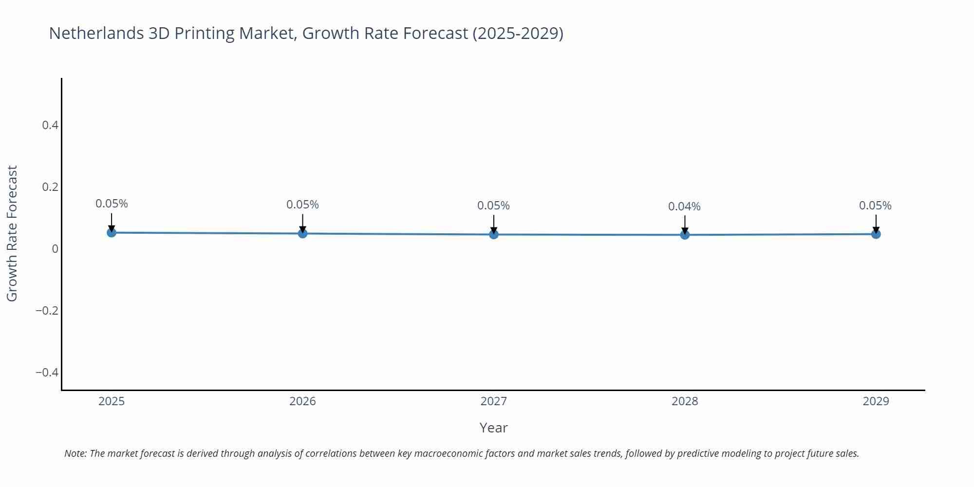 Netherlands 3D Printing Market Growth Rate