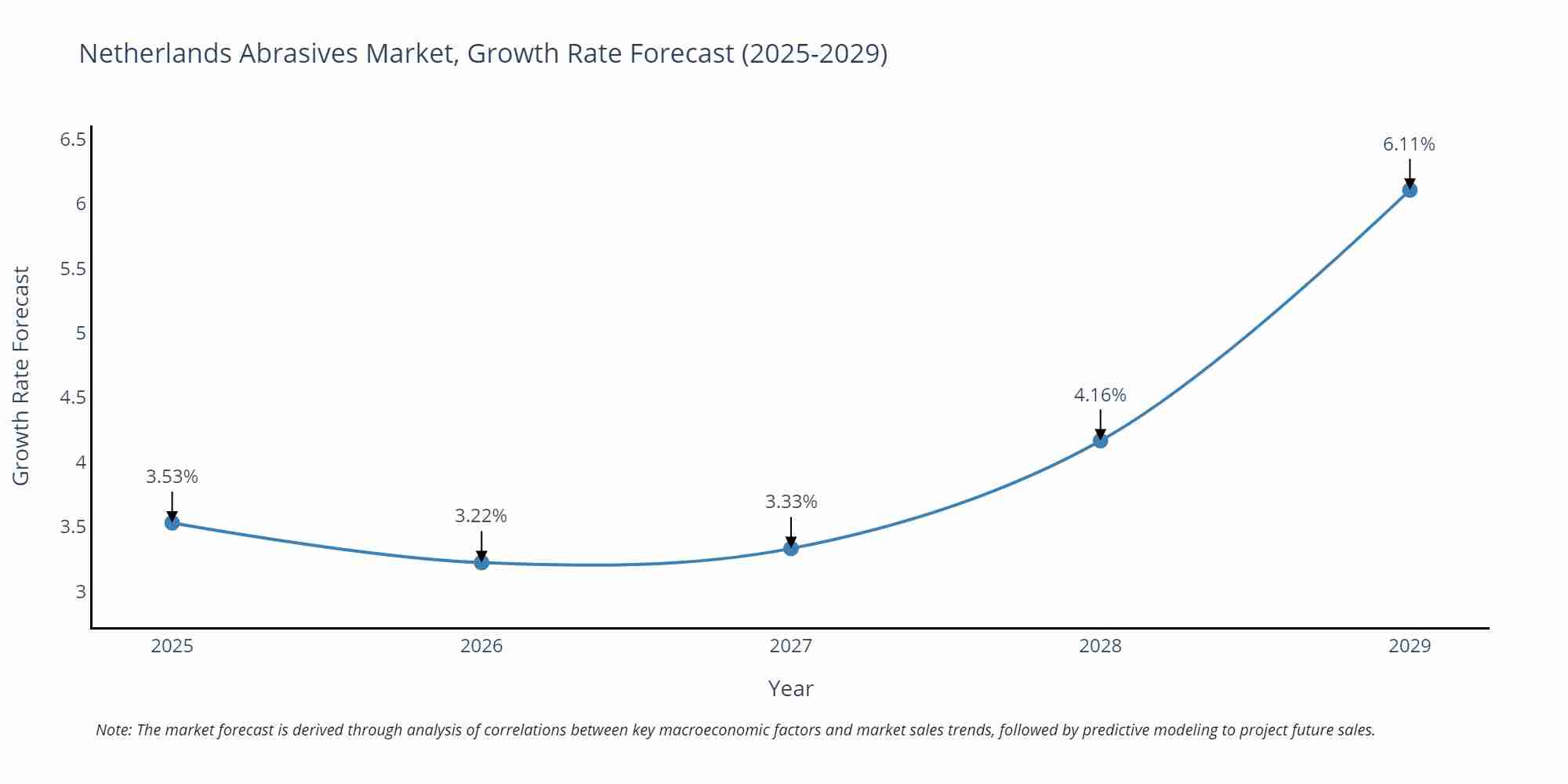 Netherlands Abrasives Market Size Growth Rate