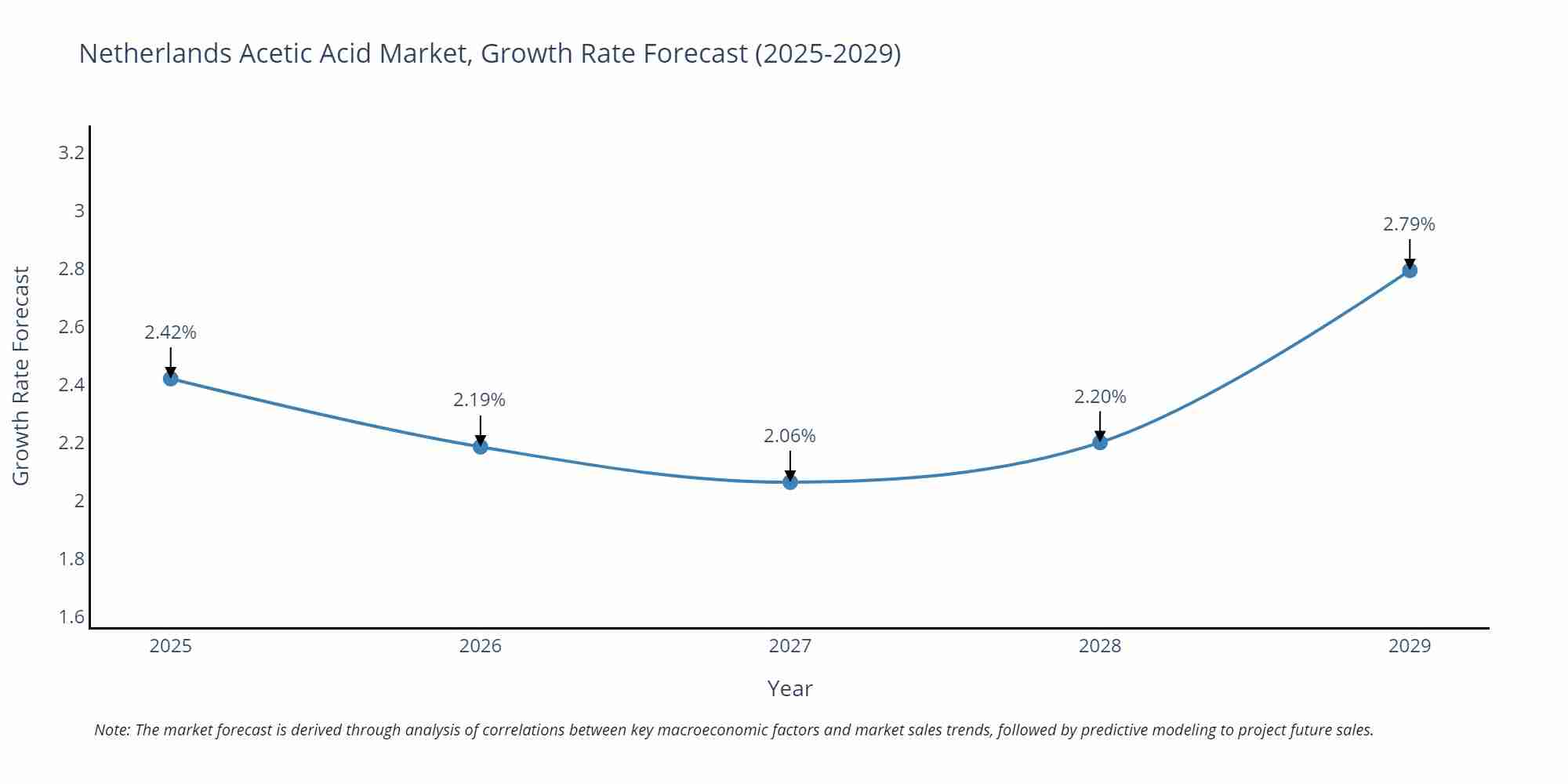 Netherlands Acetic Acid Market Growth Rate