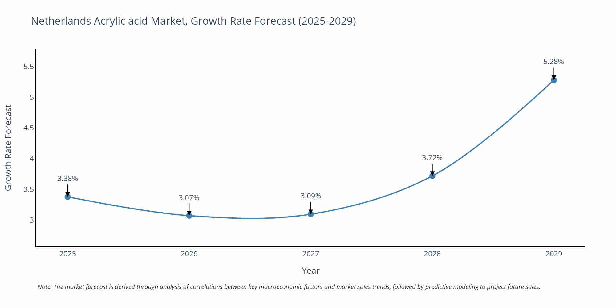 Netherlands Acrylic acid Market Growth Rate