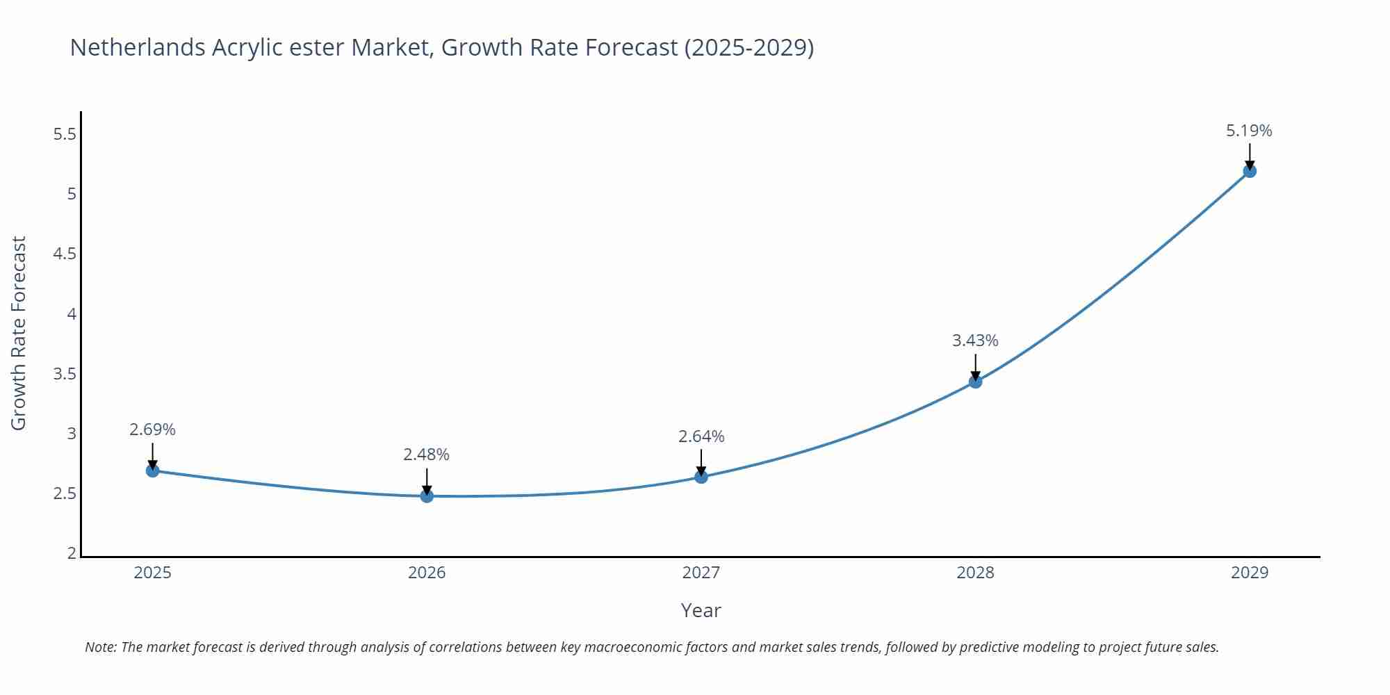 Netherlands Acrylic ester Market Growth Rate