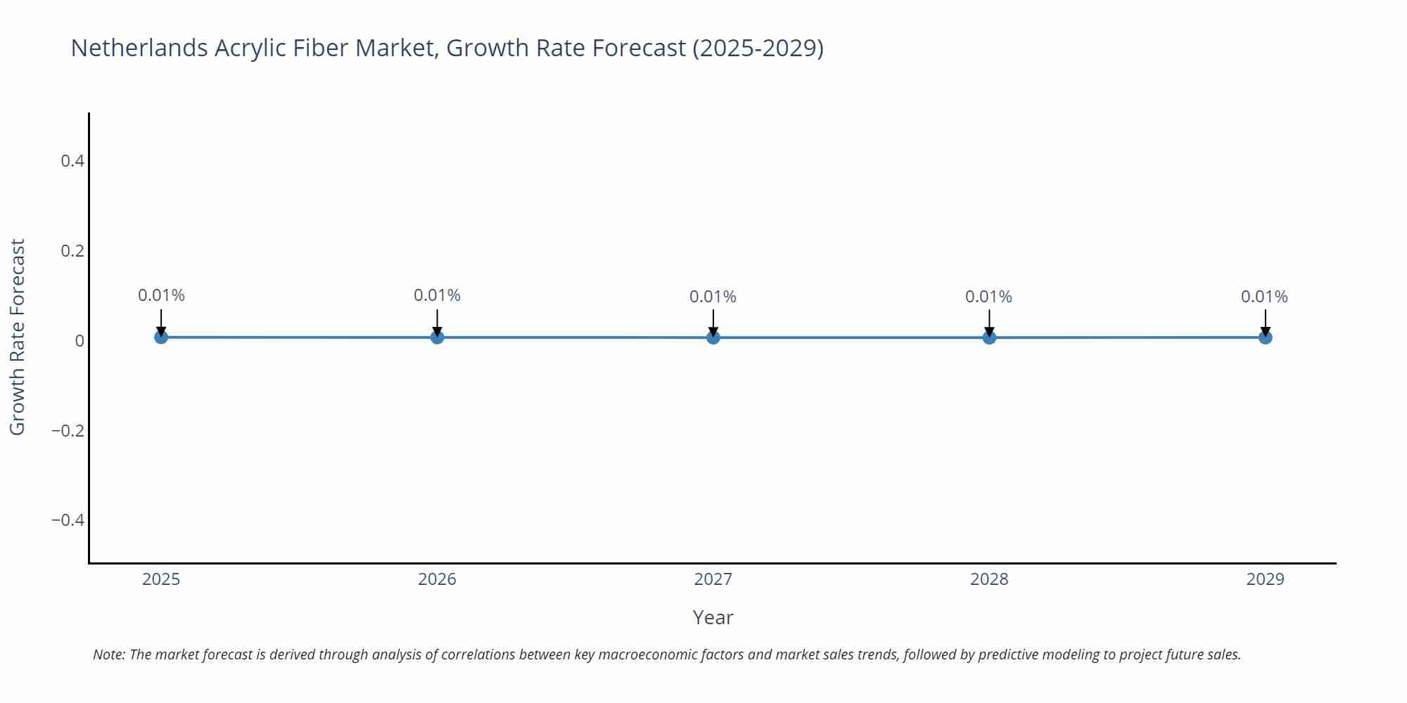 Netherlands Acrylic Fiber Market Growth Rate