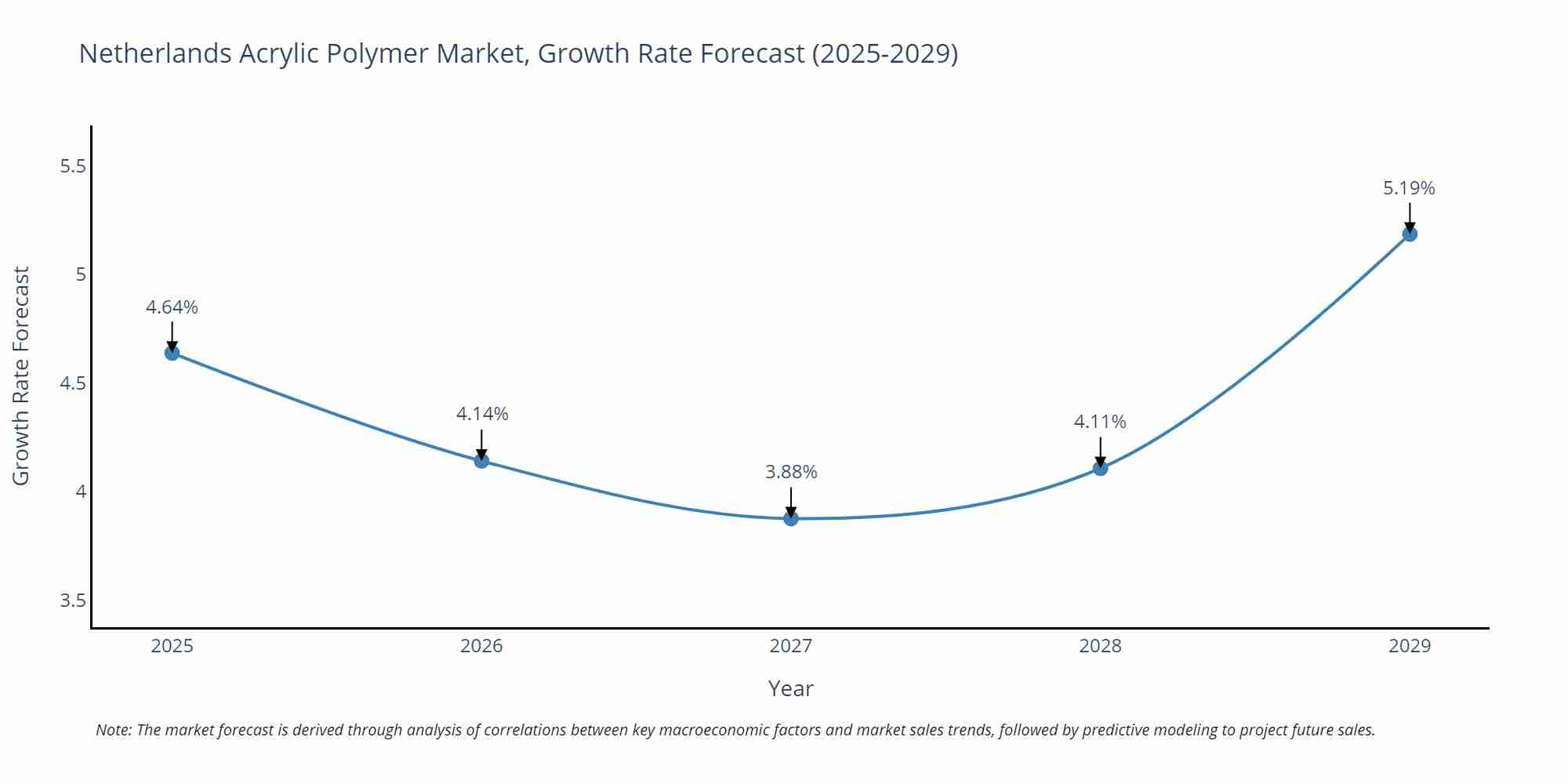 Netherlands Acrylic Polymer Market Size Growth Rate