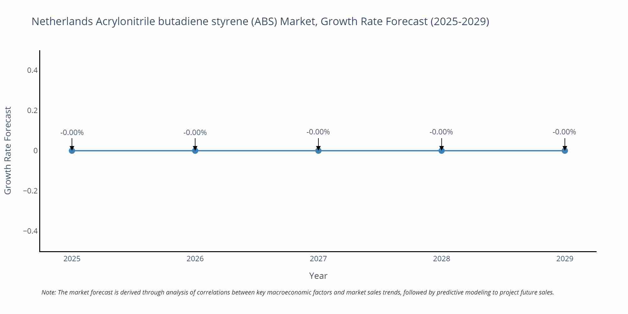 Netherlands Acrylonitrile butadiene styrene (ABS) Market Growth Rate