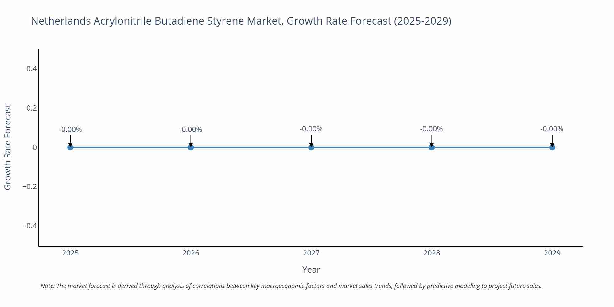 Netherlands Acrylonitrile Butadiene Styrene Market Size Growth Rate