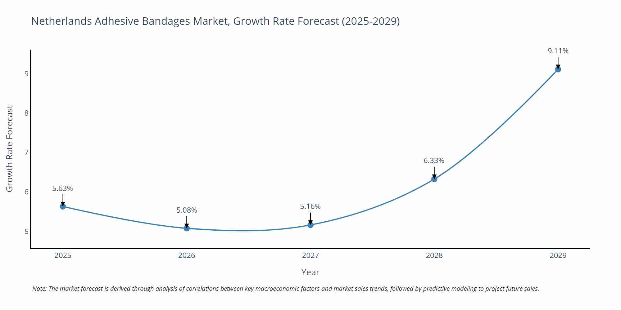Netherlands Adhesive Bandages Market Size Growth Rate