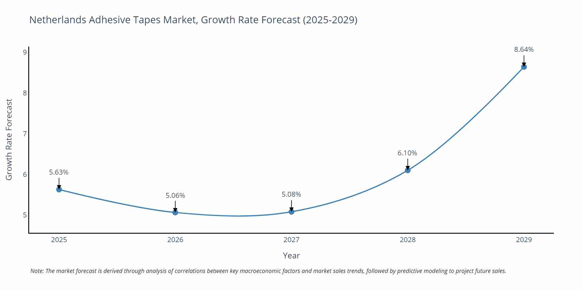 Netherlands Adhesive Tapes Market Size Growth Rate