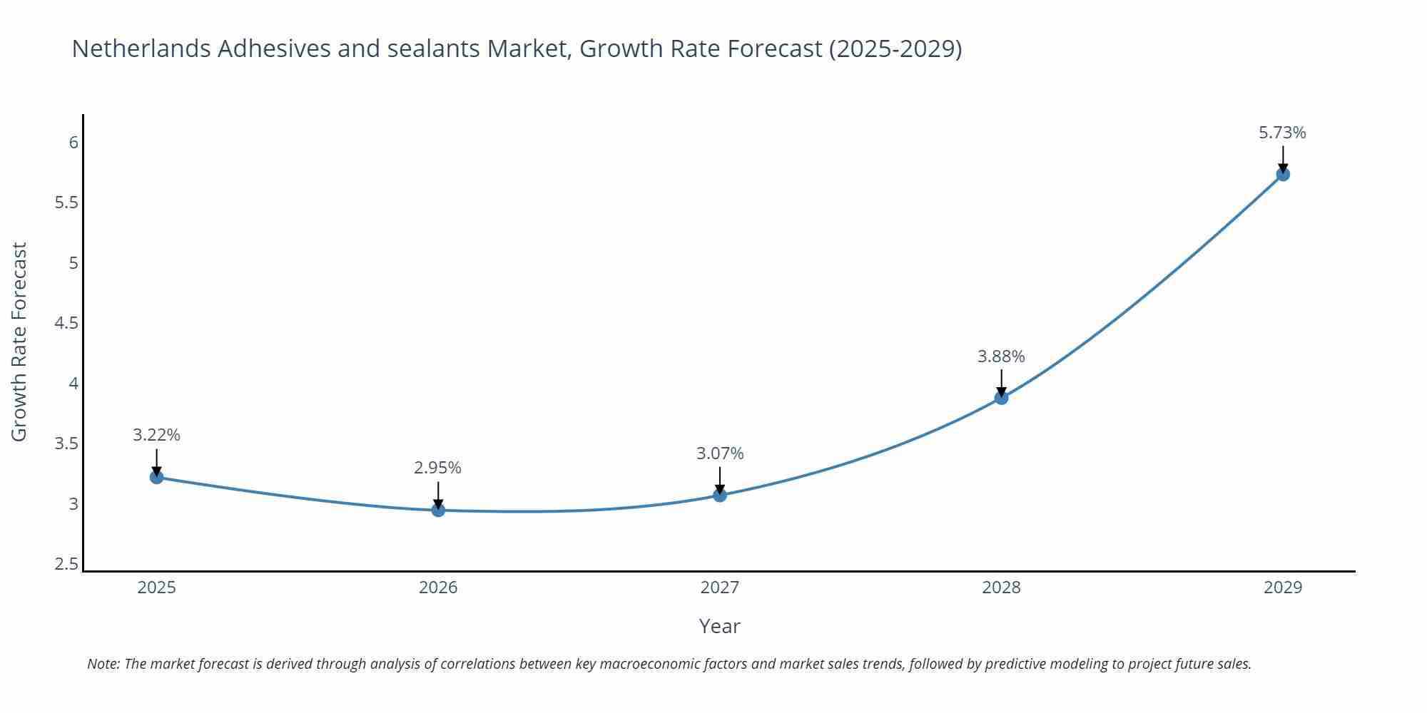 Netherlands Adhesives and sealants Market Growth Rate