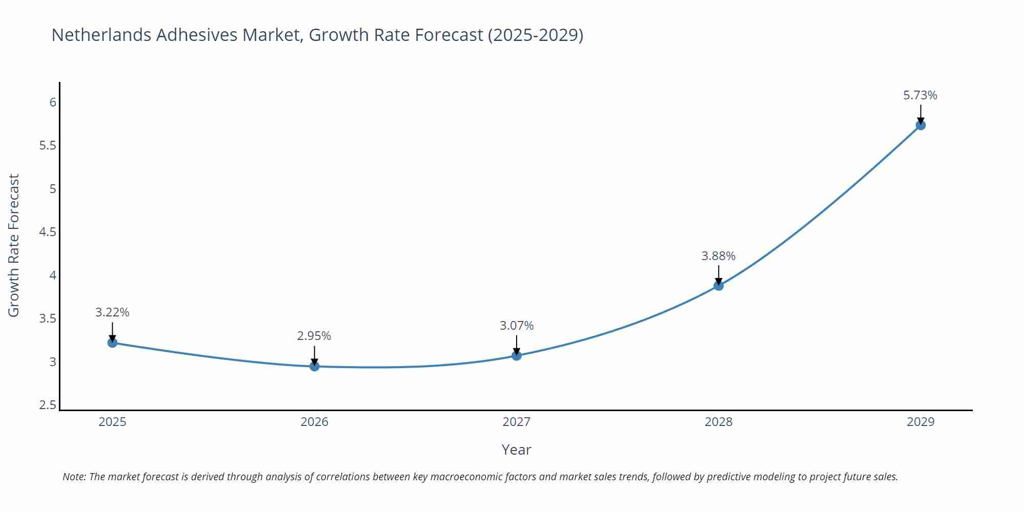 Netherlands Adhesives Market Growth Rate