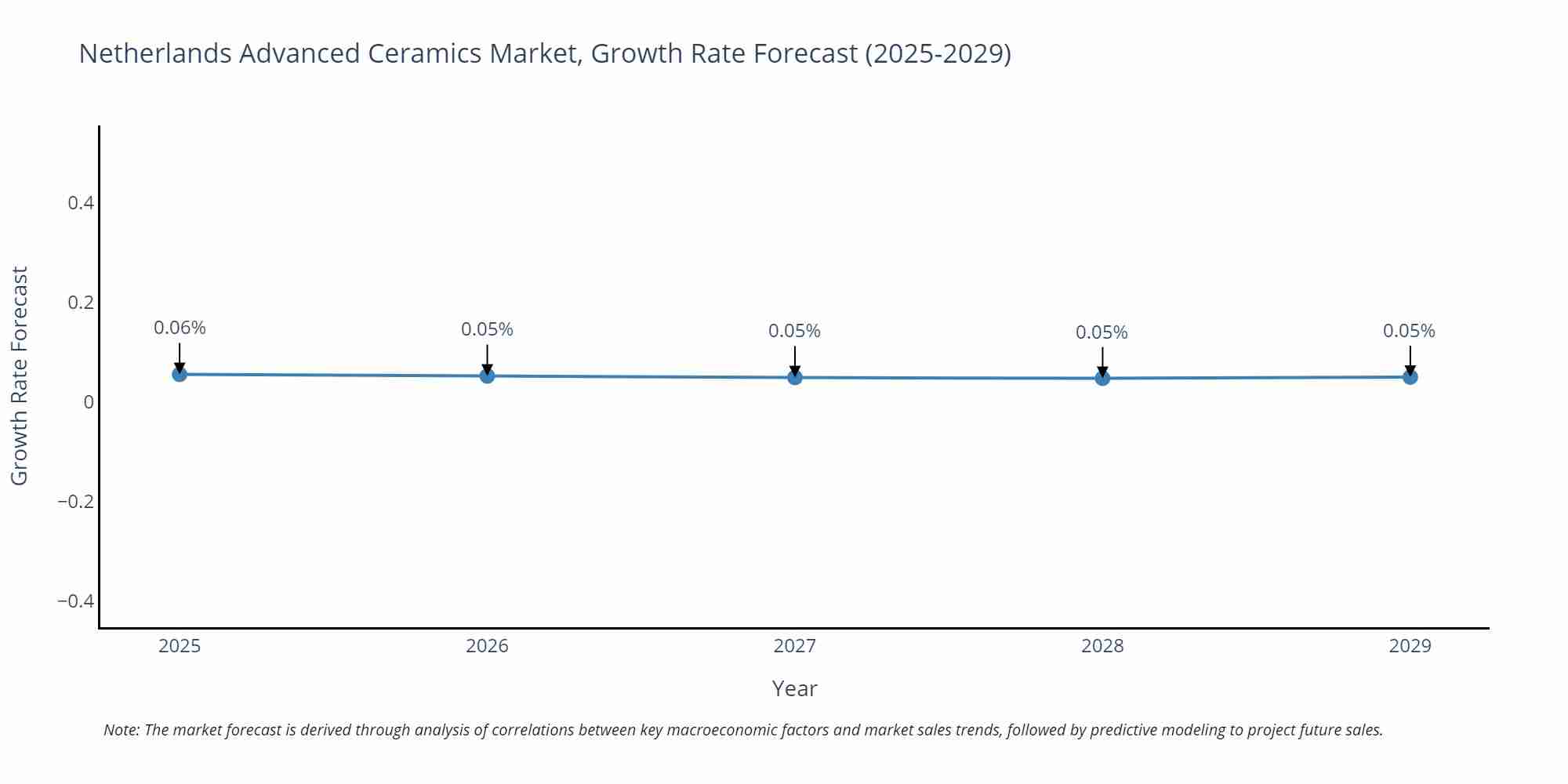 Netherlands Advanced Ceramics Market Growth Rate
