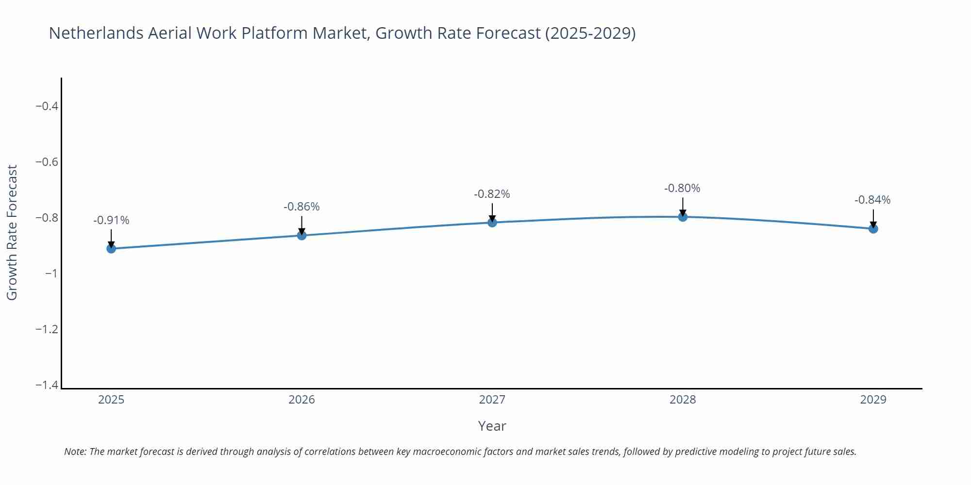 Netherlands Aerial Work Platform Market Growth Rate