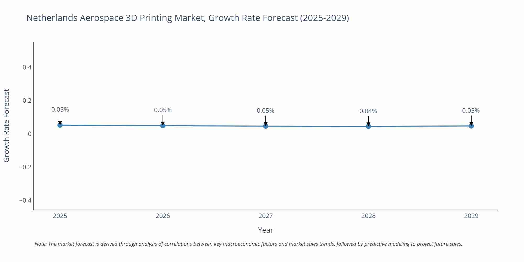 Netherlands Aerospace 3D Printing Market Growth Rate