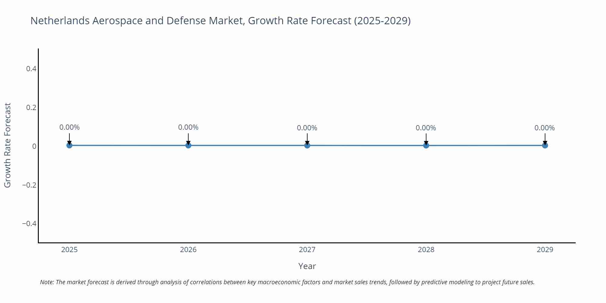 Netherlands Aerospace and Defense Market Growth Rate